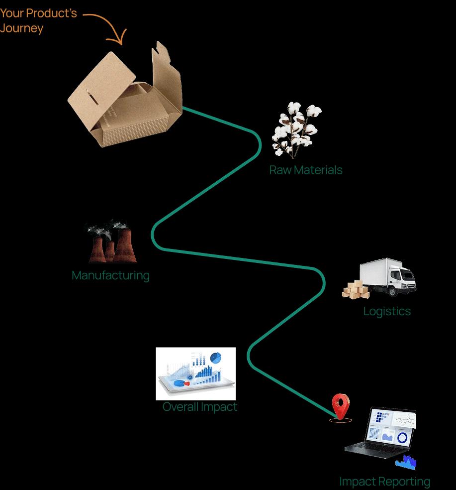 Untrash dashboard showing company emissions and product life cycle assessment