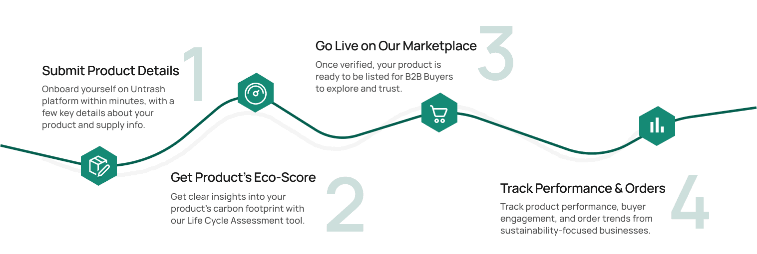 Four-step process to list eco-friendly products on Untrash marketplace