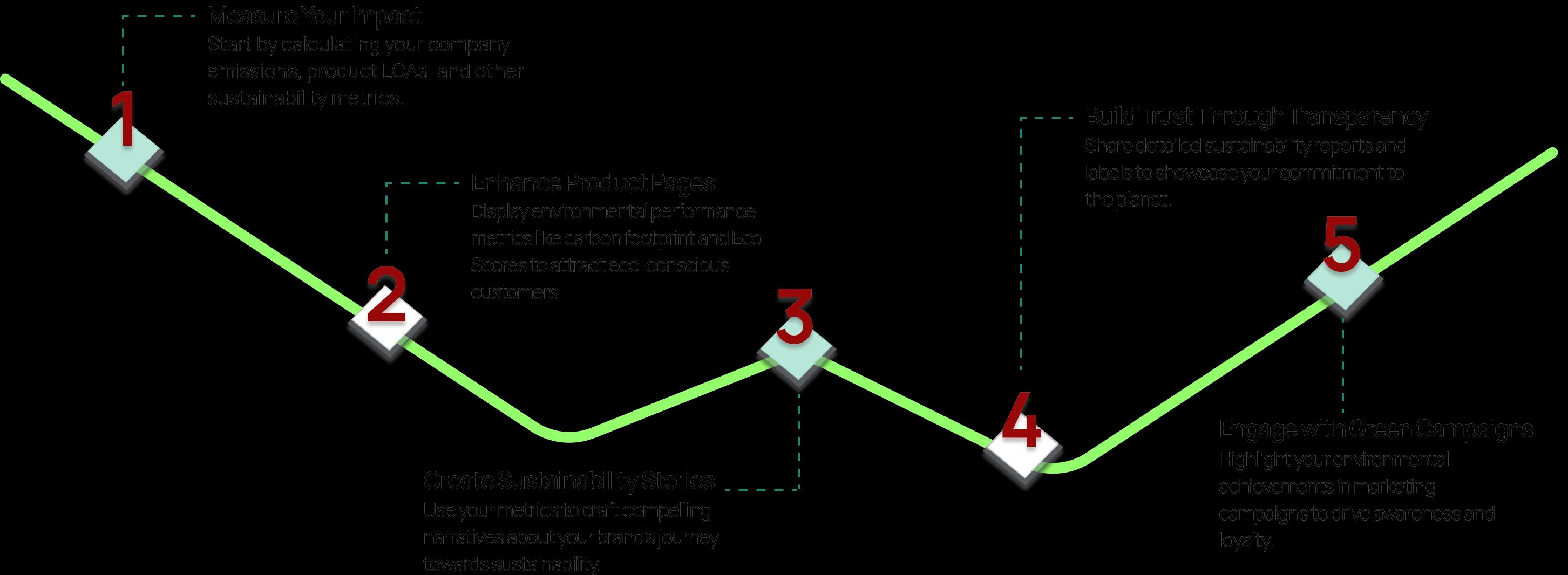 Reusability Development Road Map Untrash | Where sustainability meets transparency