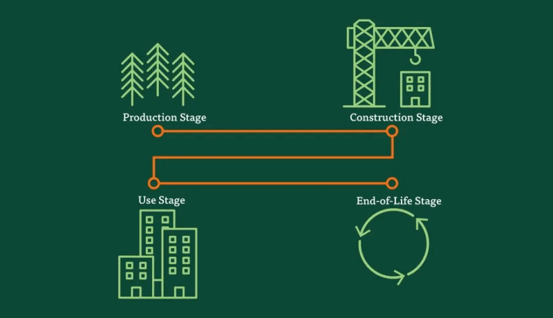 What Is Life Cycle Assessment (LCA)? A Complete Beginner’s Guide to Measuring Environmental Impact life cycle analysis steps
